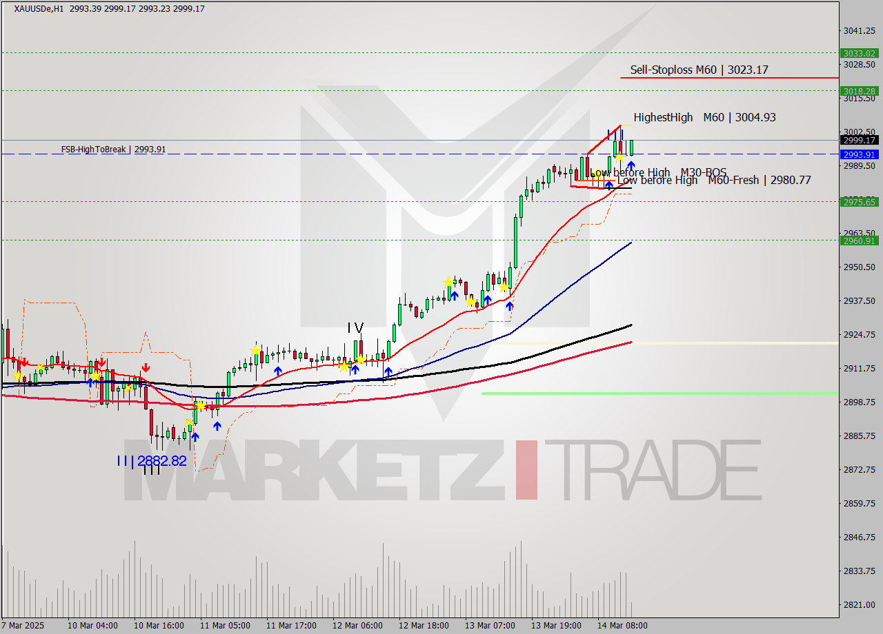 XAUUSDe MTF analysis at 2025.03.14 14:18