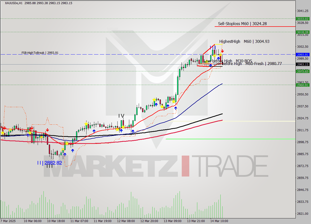 XAUUSDe MTF analysis at 2025.03.14 16:29