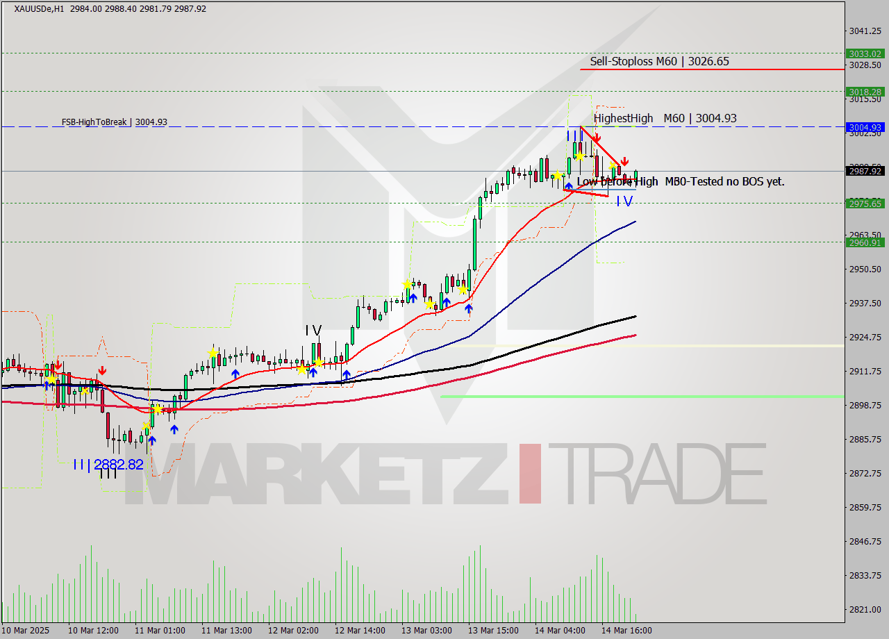 XAUUSDe MTF analysis at 2025.03.14 20:00