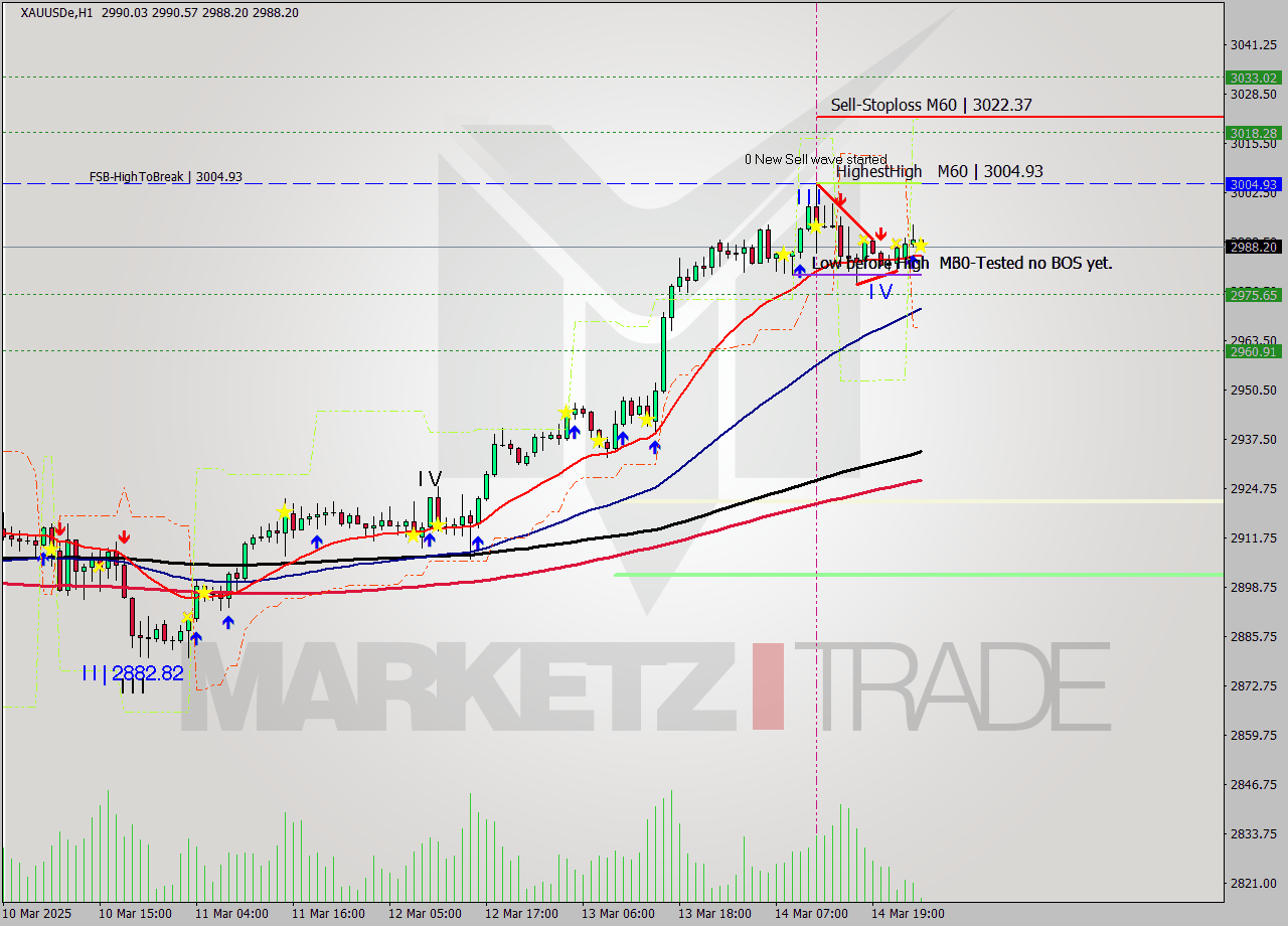 XAUUSDe MTF analysis at 2025.03.17 02:15