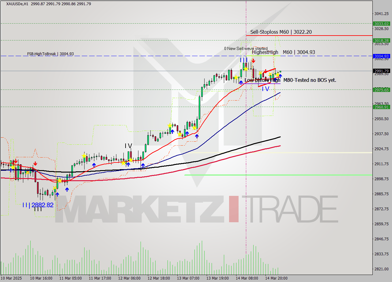 XAUUSDe MTF analysis at 2025.03.17 03:00