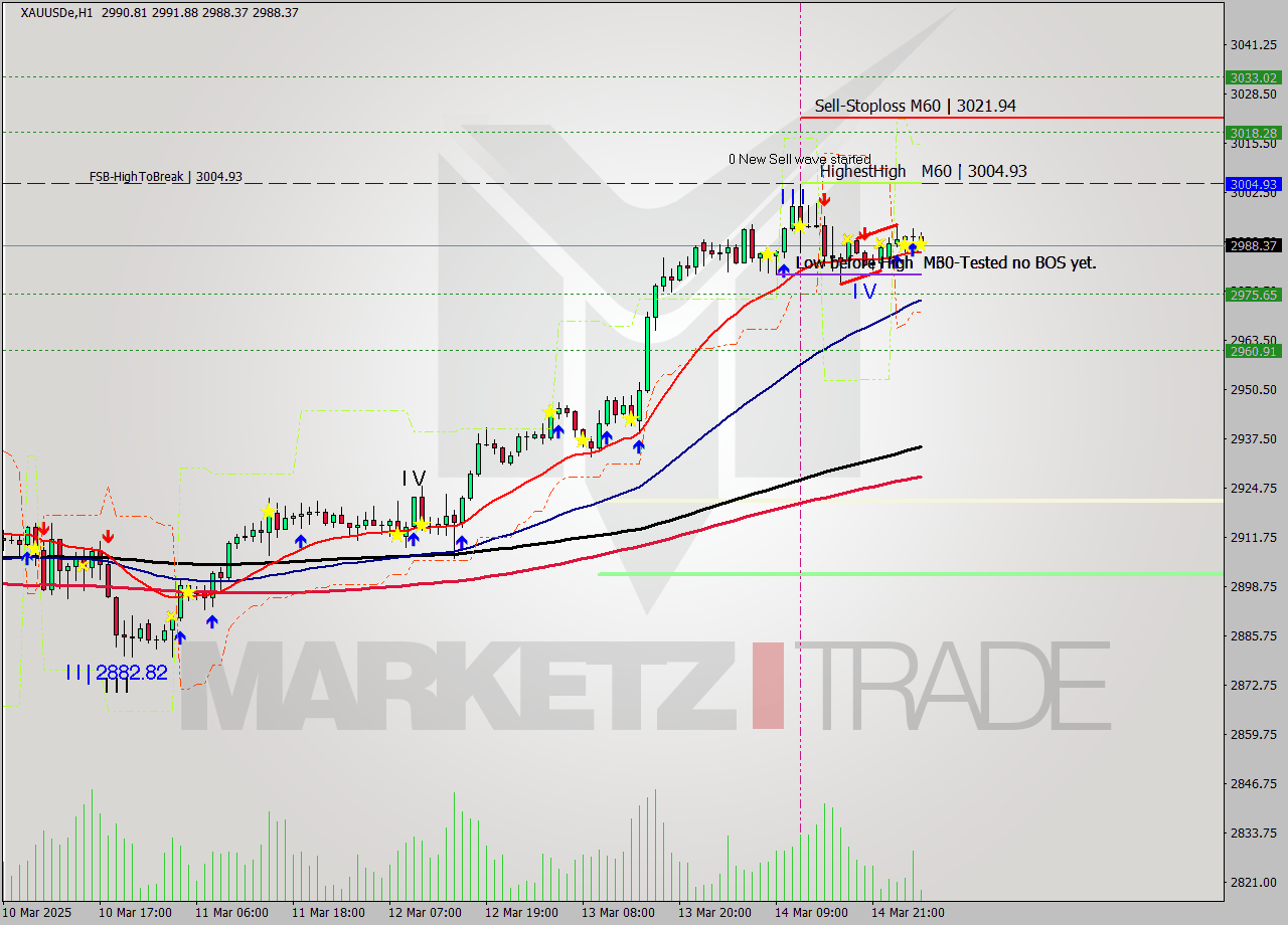 XAUUSDe MTF analysis at 2025.03.17 04:21