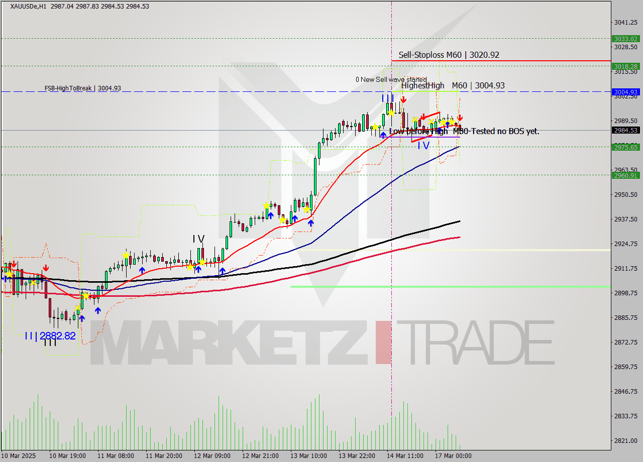 XAUUSDe MTF analysis at 2025.03.17 06:25