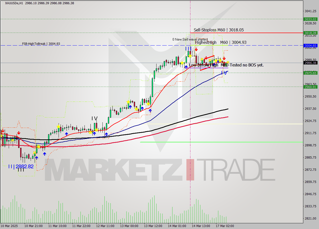 XAUUSDe MTF analysis at 2025.03.17 08:00