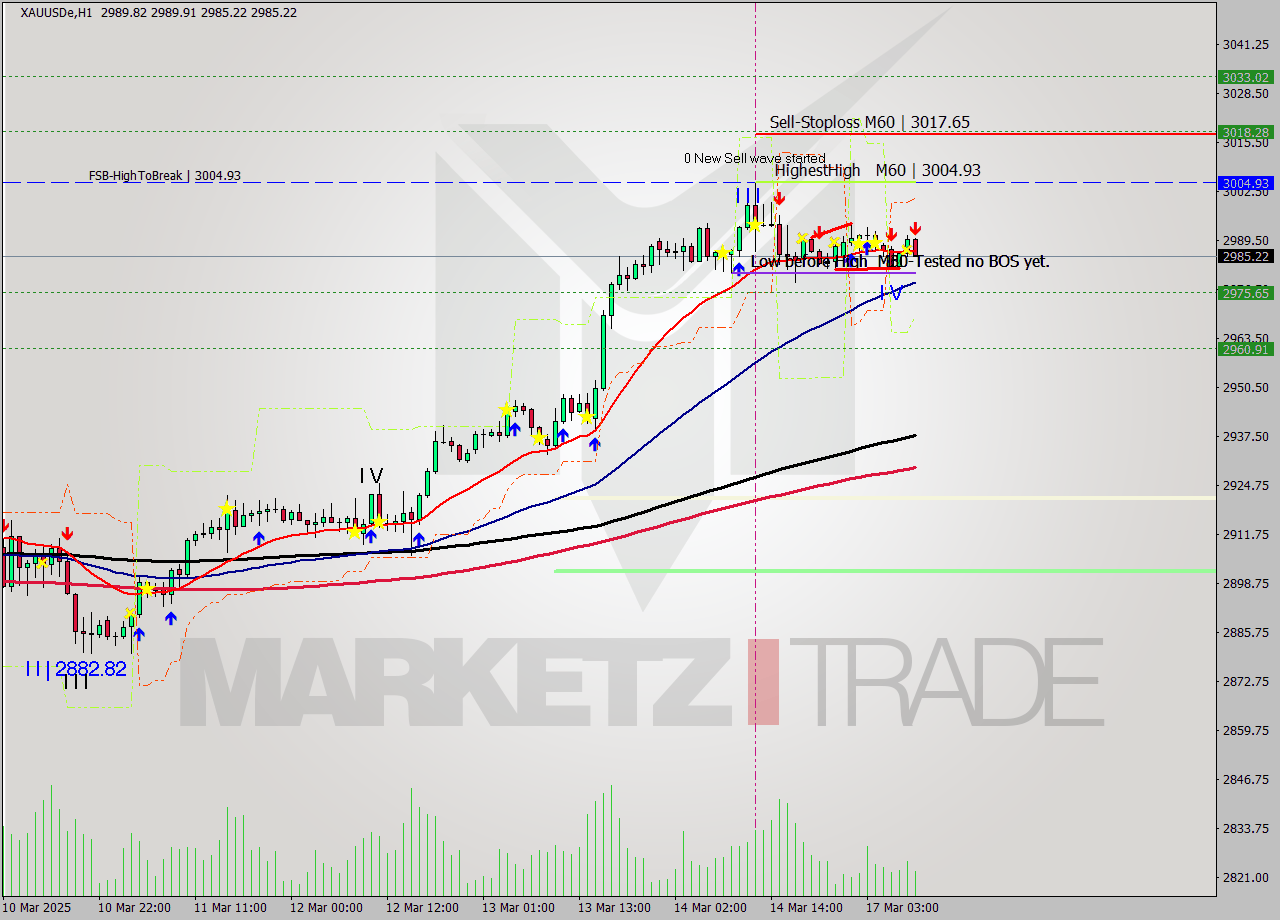 XAUUSDe MTF analysis at 2025.03.17 09:46