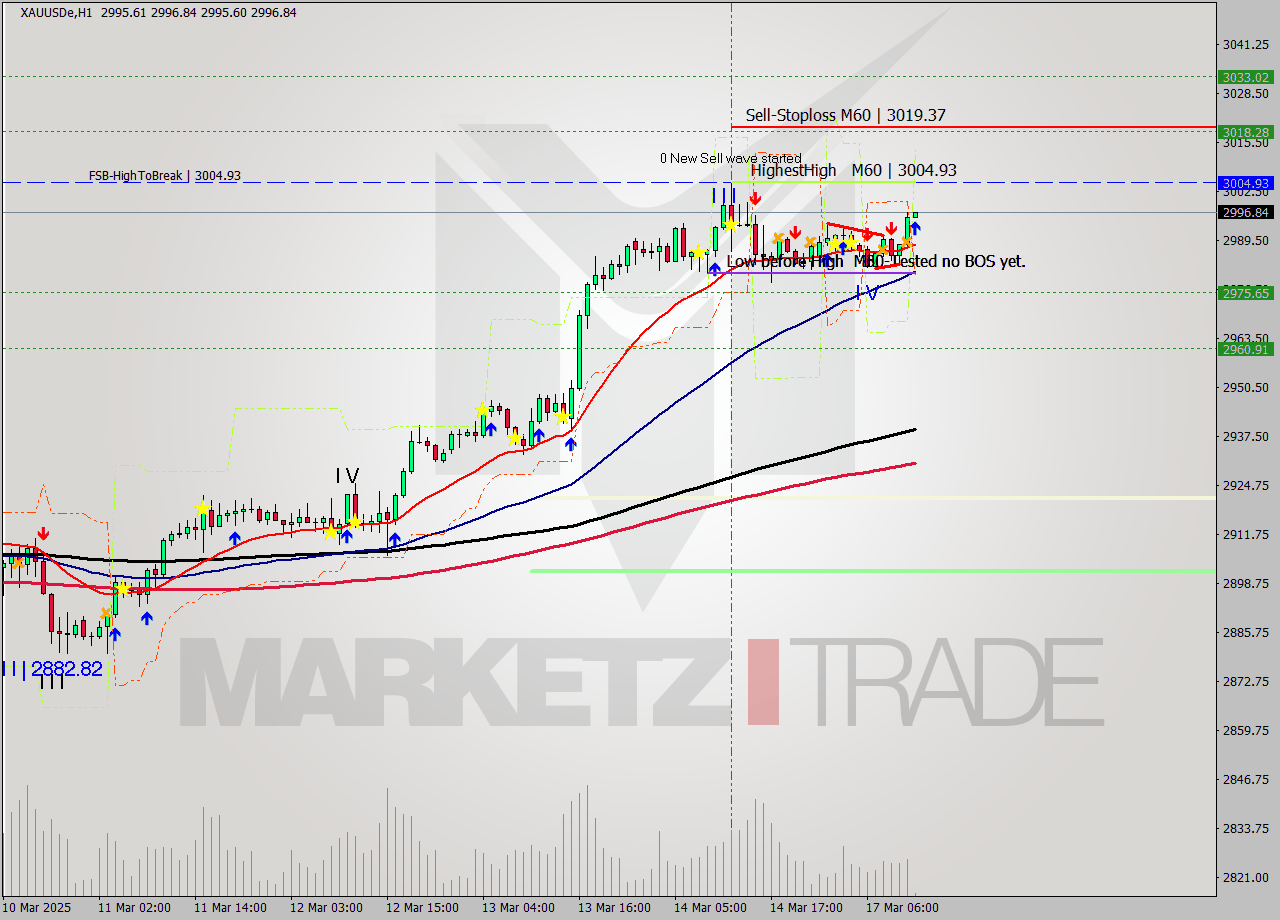 XAUUSDe MTF analysis at 2025.03.17 12:04