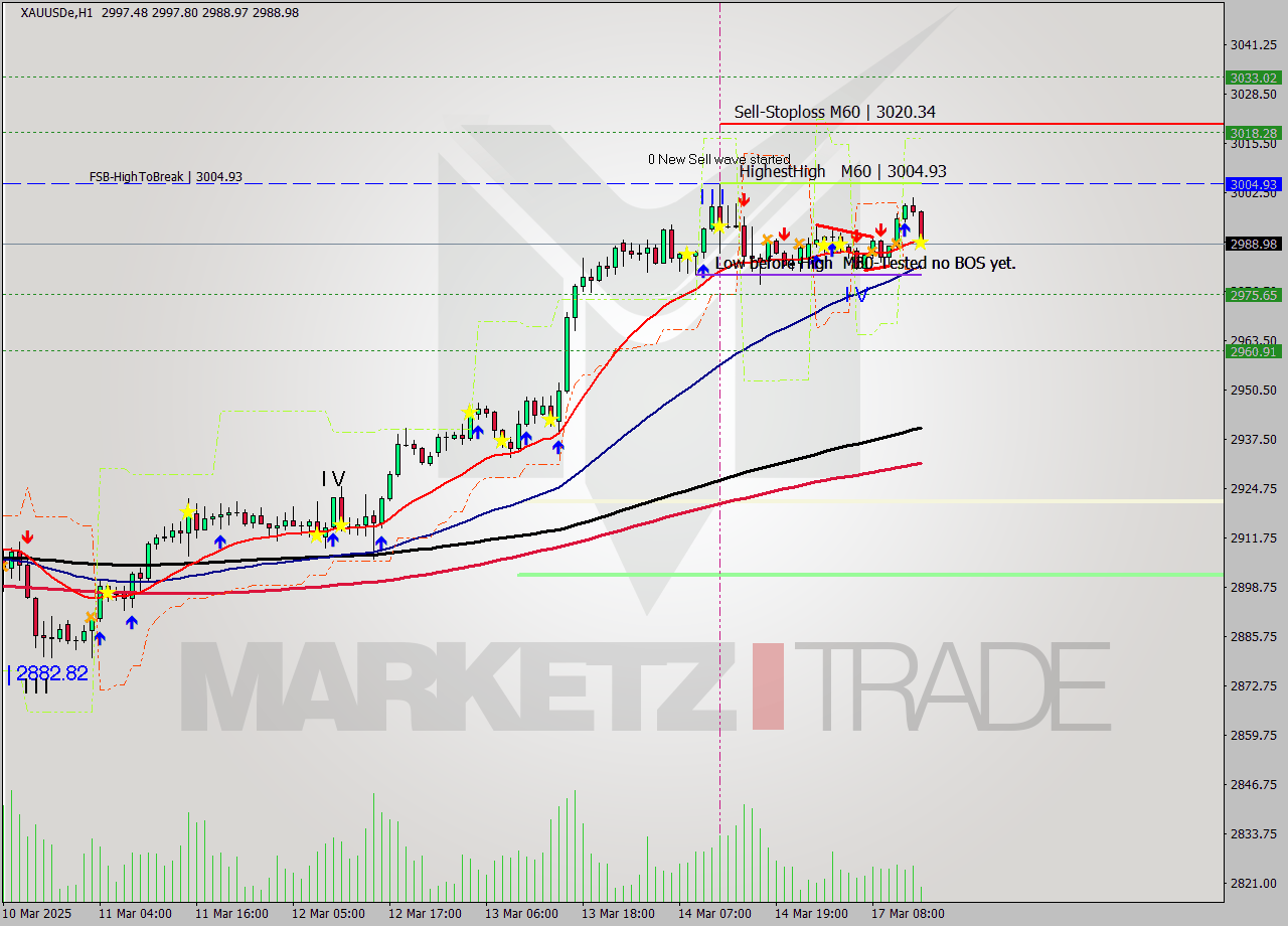 XAUUSDe MTF analysis at 2025.03.17 14:15