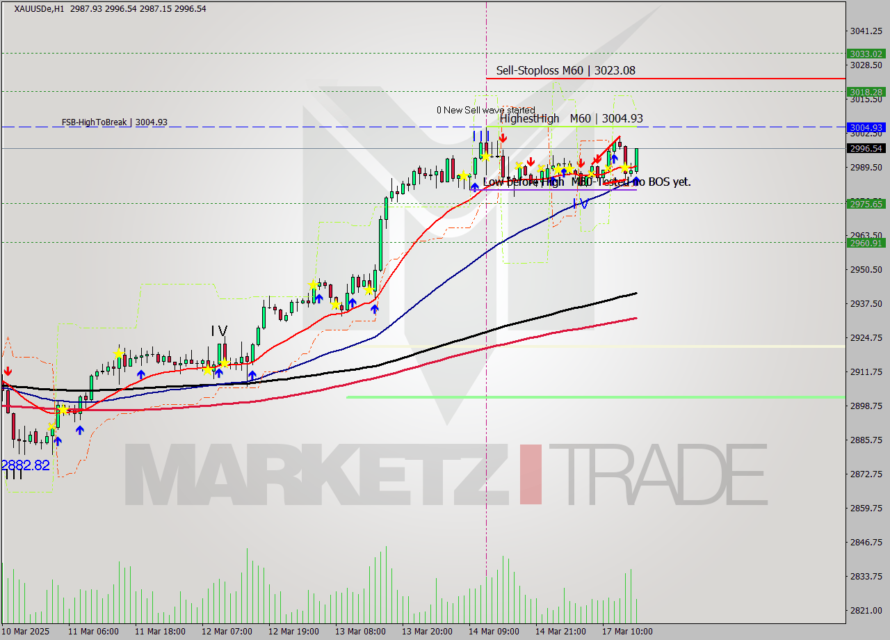 XAUUSDe MTF analysis at 2025.03.17 17:50