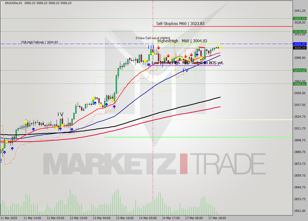 XAUUSDe MTF analysis at 2025.03.18 01:00