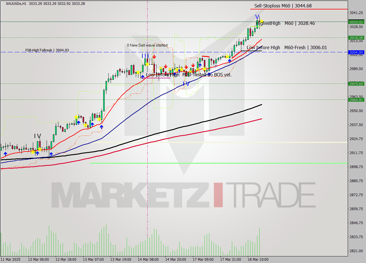 XAUUSDe MTF analysis at 2025.03.18 16:00