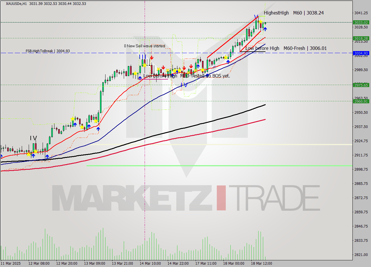 XAUUSDe MTF analysis at 2025.03.18 18:11