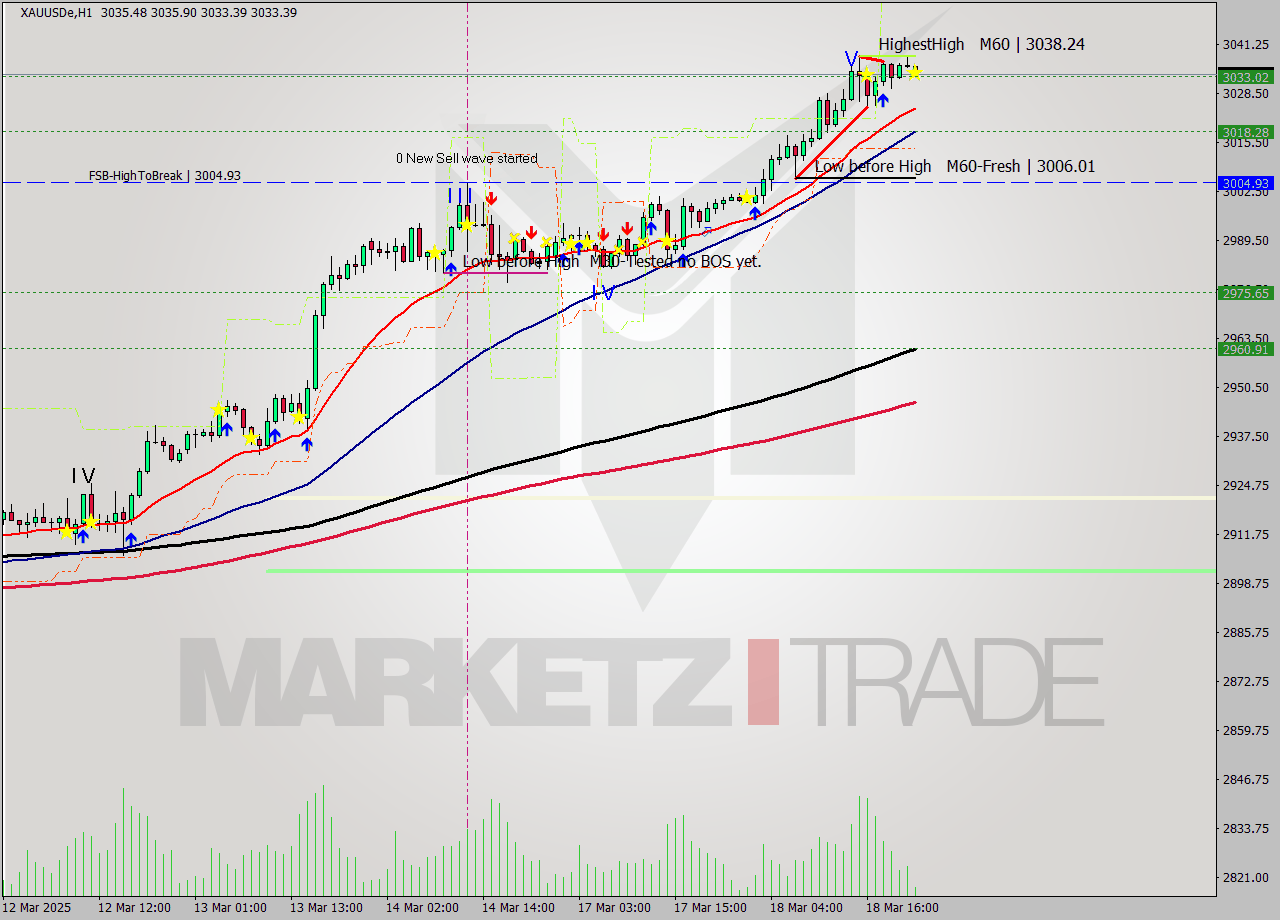 XAUUSDe MTF analysis at 2025.03.18 22:39
