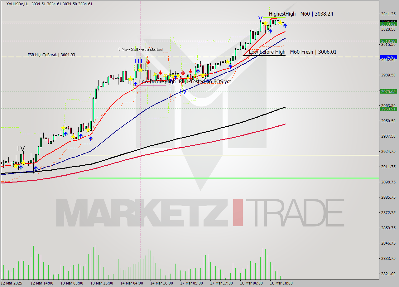 XAUUSDe MTF analysis at 2025.03.19 01:00