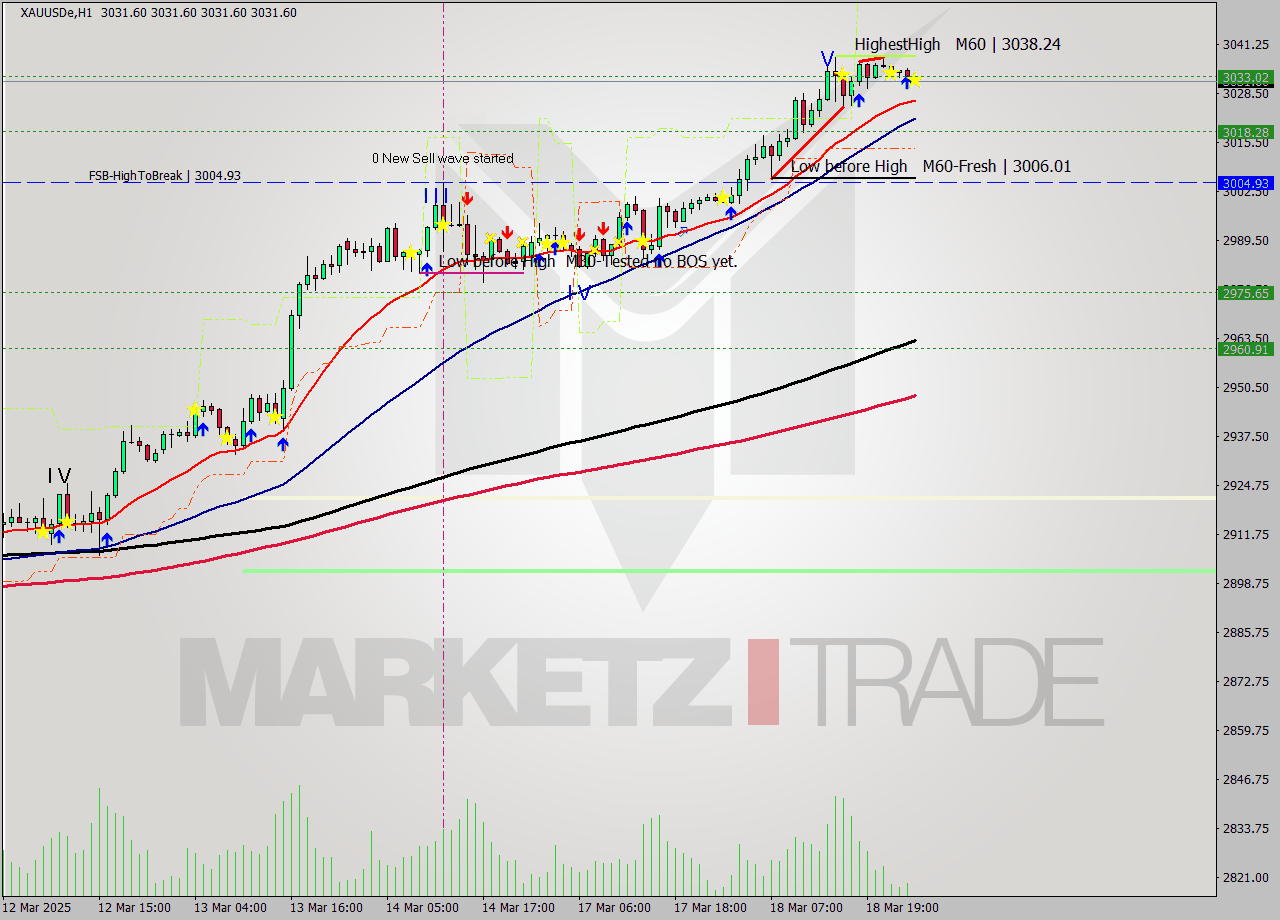 XAUUSDe MTF analysis at 2025.03.19 02:00