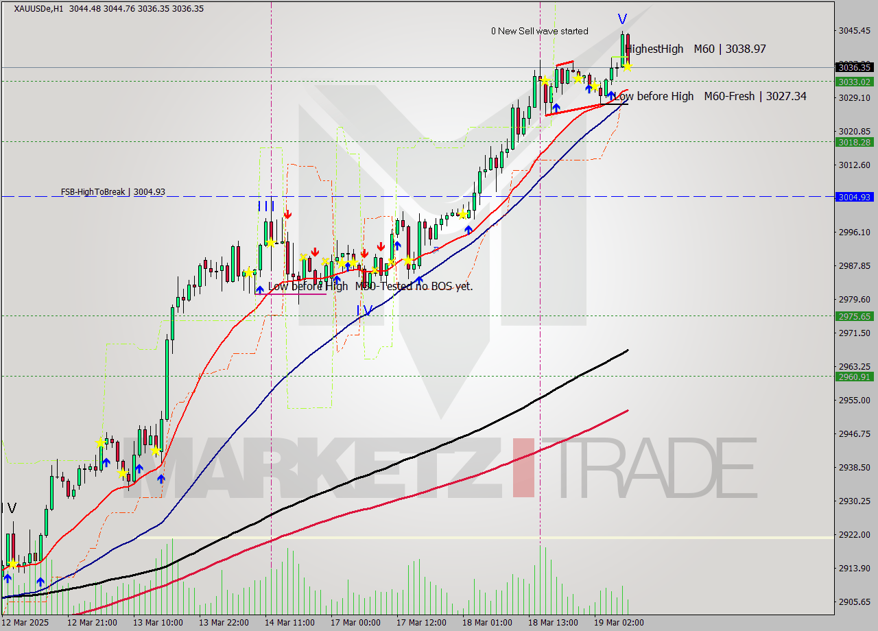 XAUUSDe MTF analysis at 2025.03.19 08:20