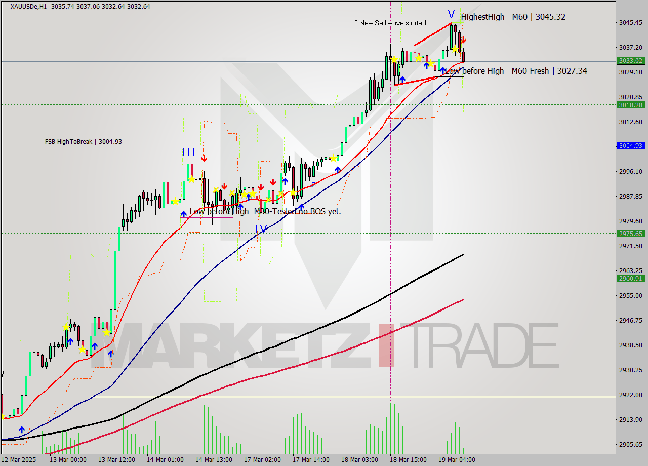 XAUUSDe MTF analysis at 2025.03.19 10:10