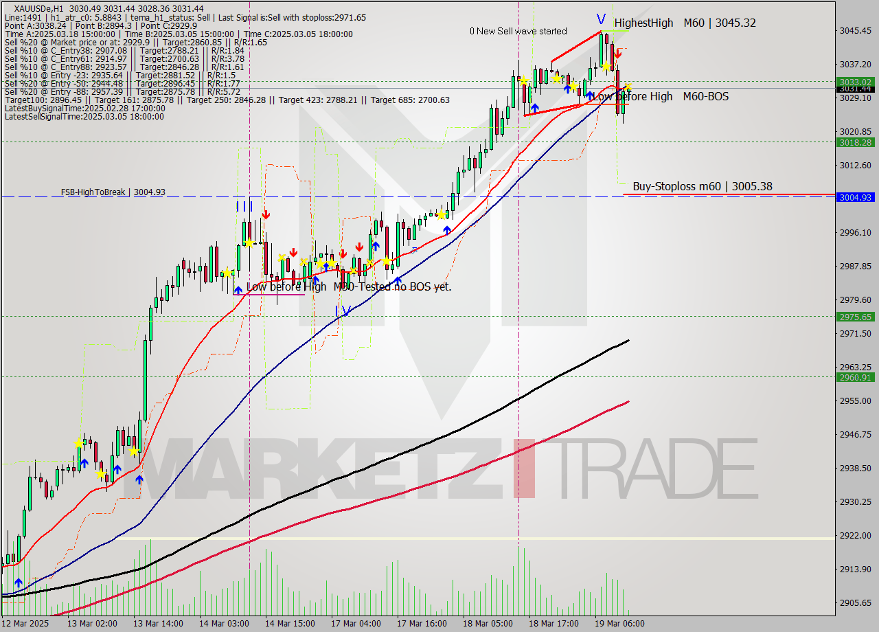 XAUUSDe MTF analysis at 2025.03.19 12:17