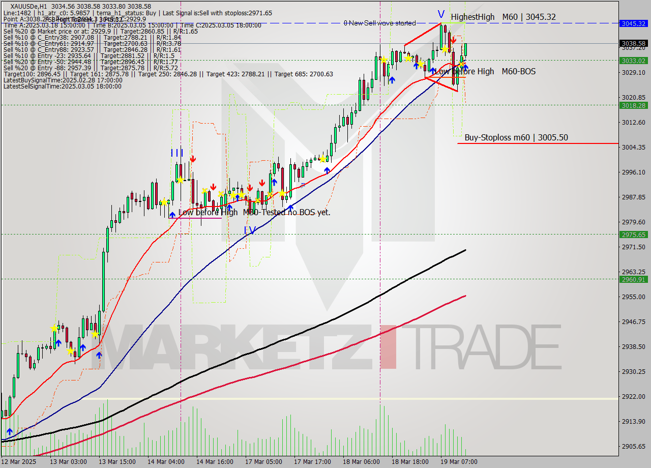 XAUUSDe MTF analysis at 2025.03.19 13:28