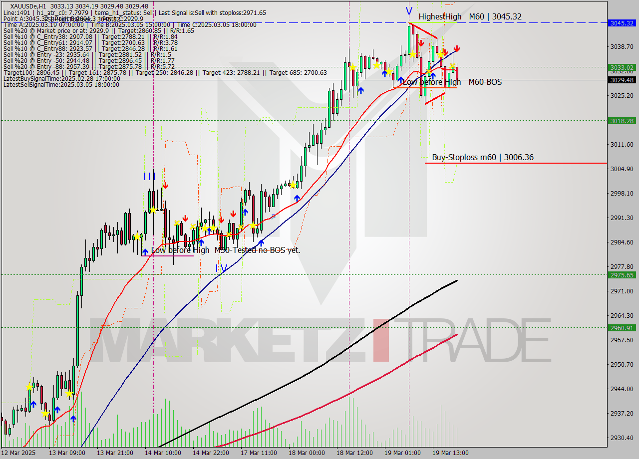 XAUUSDe MTF analysis at 2025.03.19 19:54