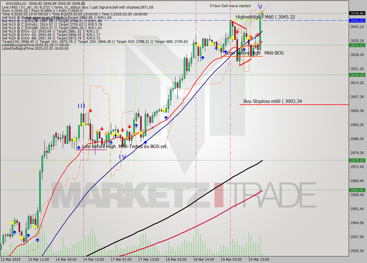 XAUUSDe MTF analysis at 2025.03.19 21:09