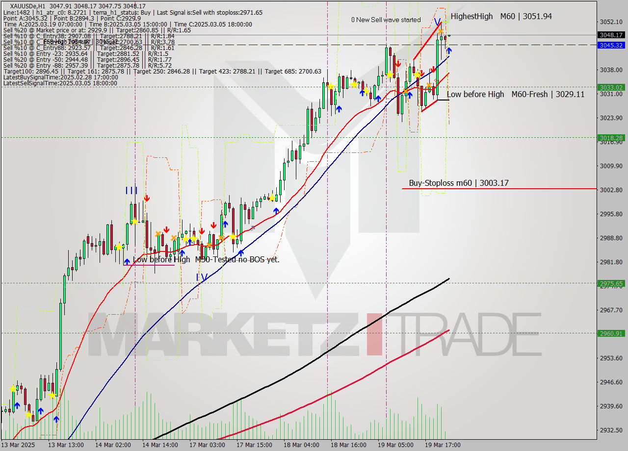 XAUUSDe MTF analysis at 2025.03.20 00:00