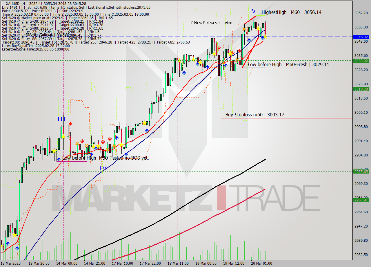 XAUUSDe MTF analysis at 2025.03.20 07:40
