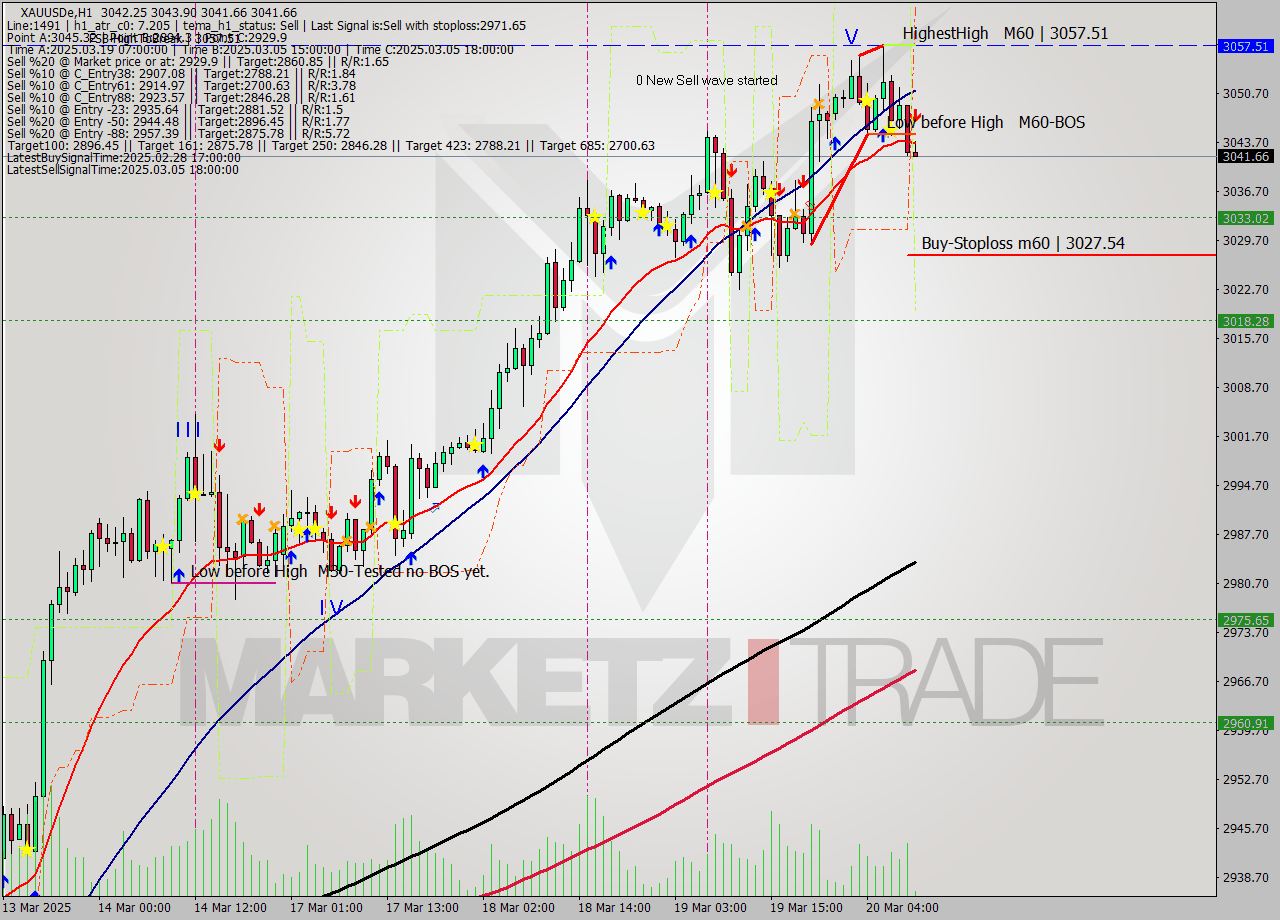 XAUUSDe MTF analysis at 2025.03.20 10:05