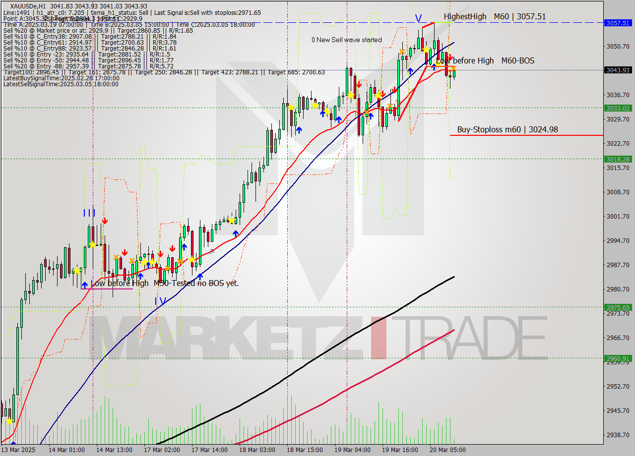 XAUUSDe MTF analysis at 2025.03.20 11:12