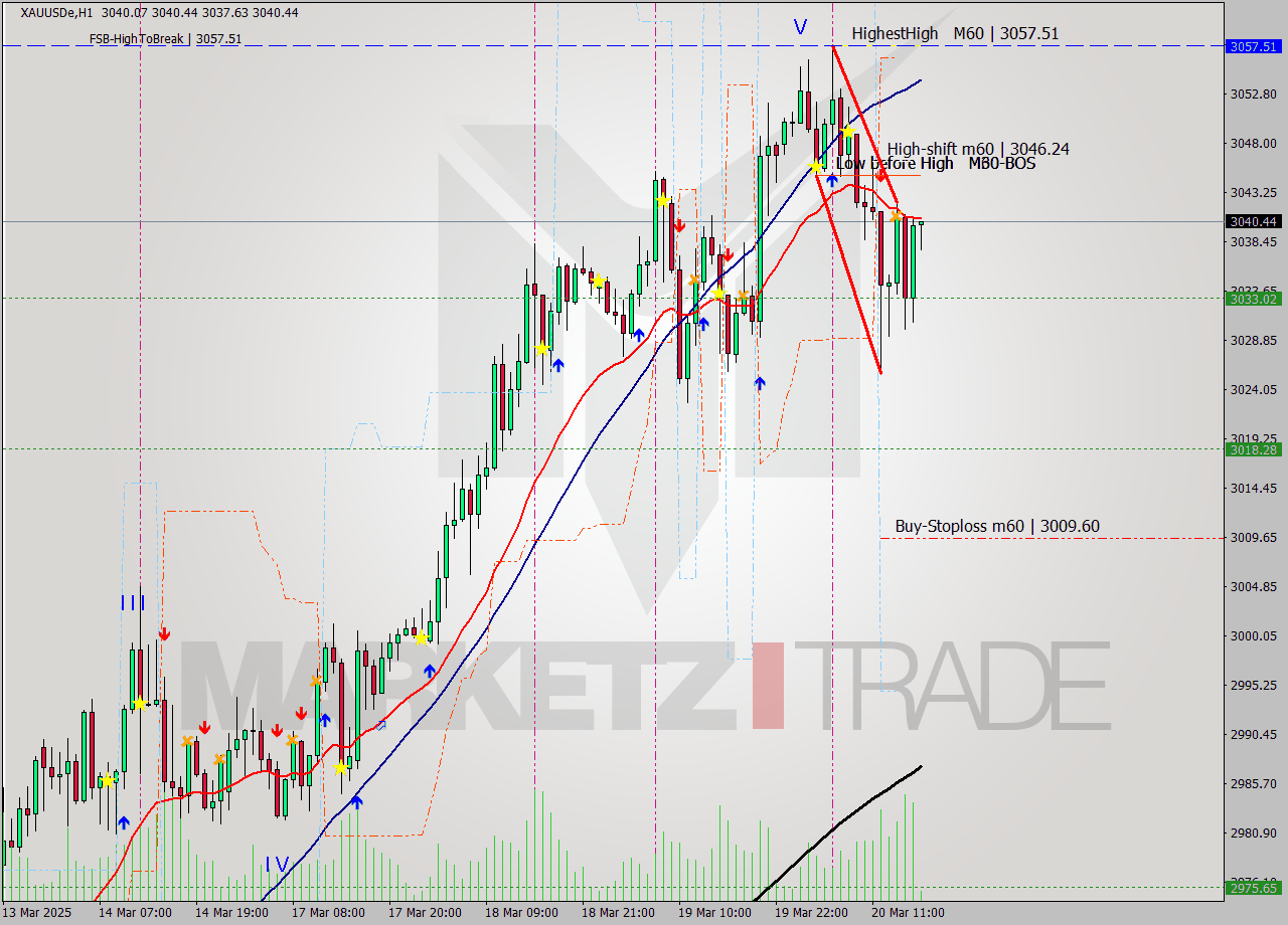 XAUUSDe MTF analysis at 2025.03.20 14:43