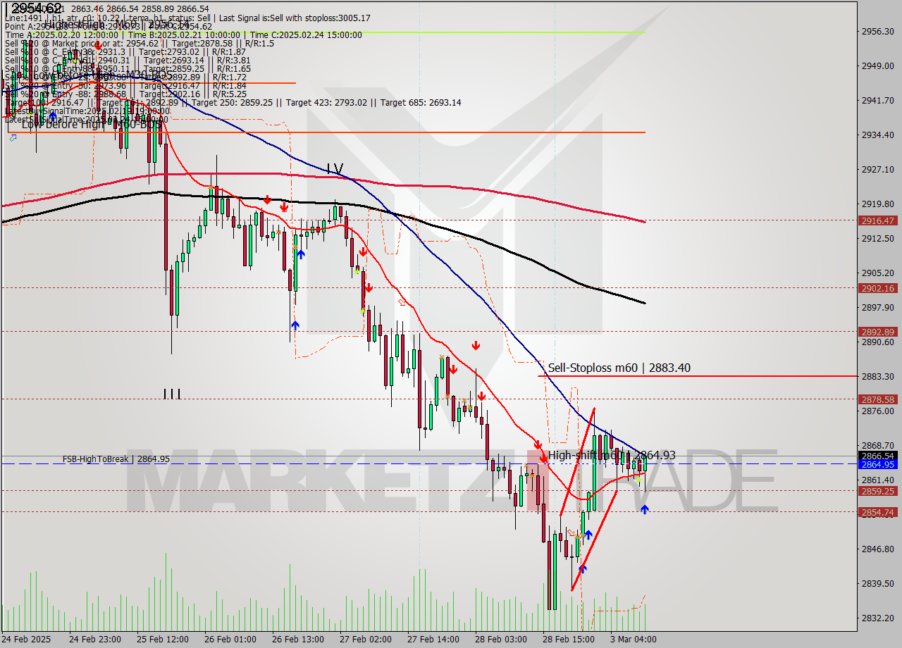 XAUUSDe MTf analysis at 2025.03.03 10:46