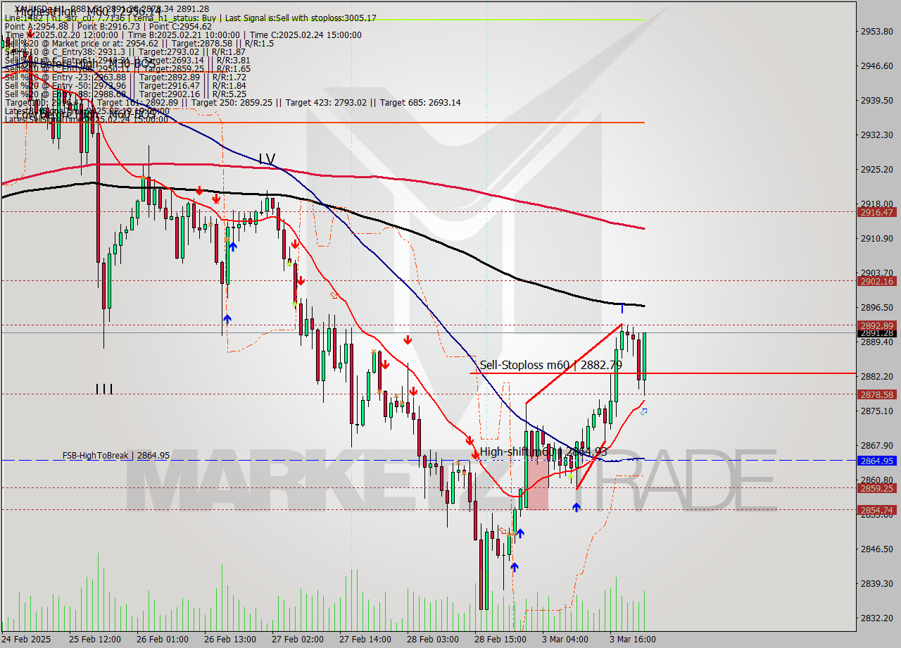 XAUUSDe MTf analysis at 2025.03.03 22:59