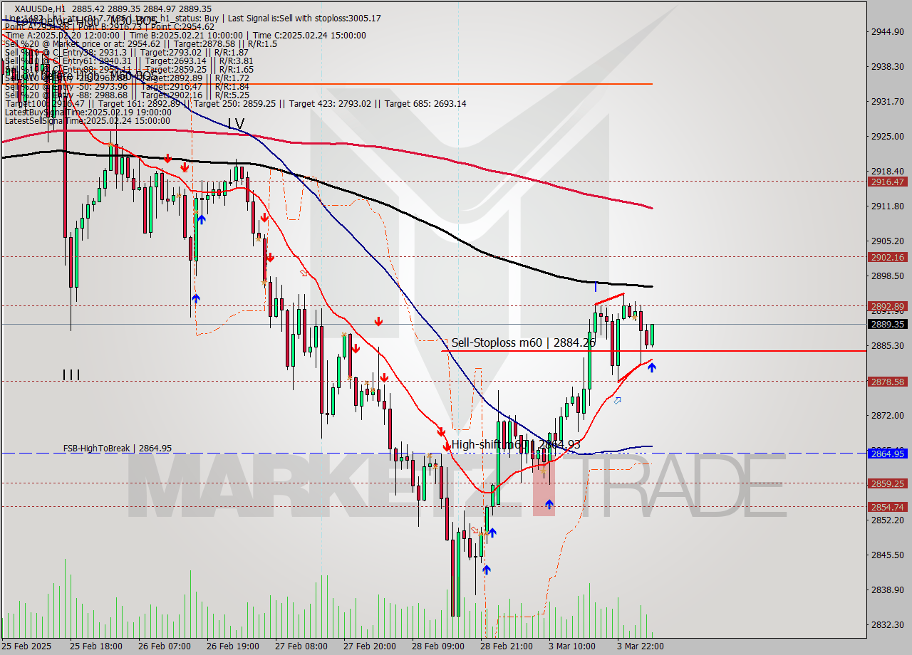 XAUUSDe MTf analysis at 2025.03.04 05:17