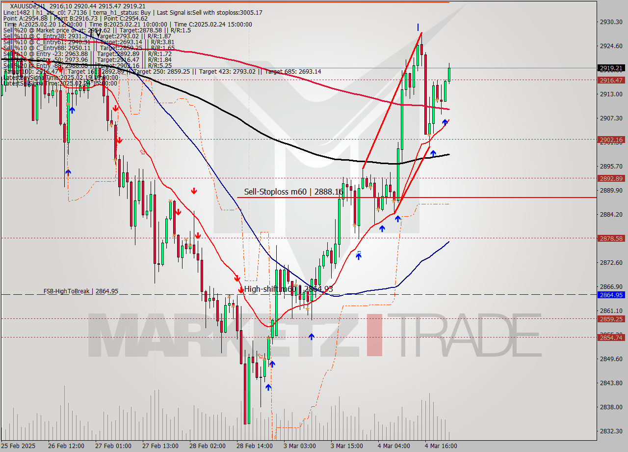 XAUUSDe MTf analysis at 2025.03.04 09:11
