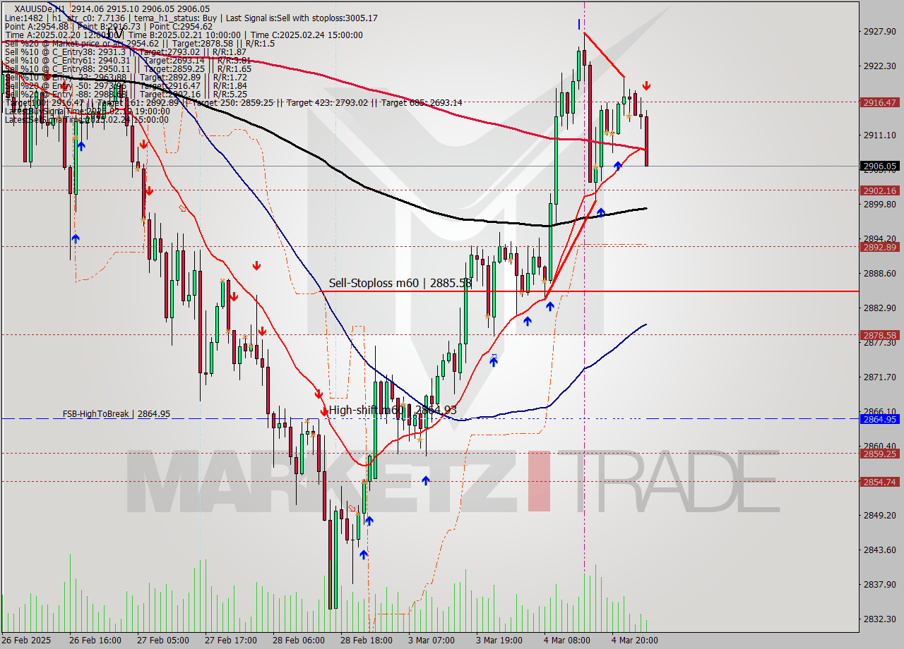 XAUUSDe MTf analysis at 2025.03.05 03:12