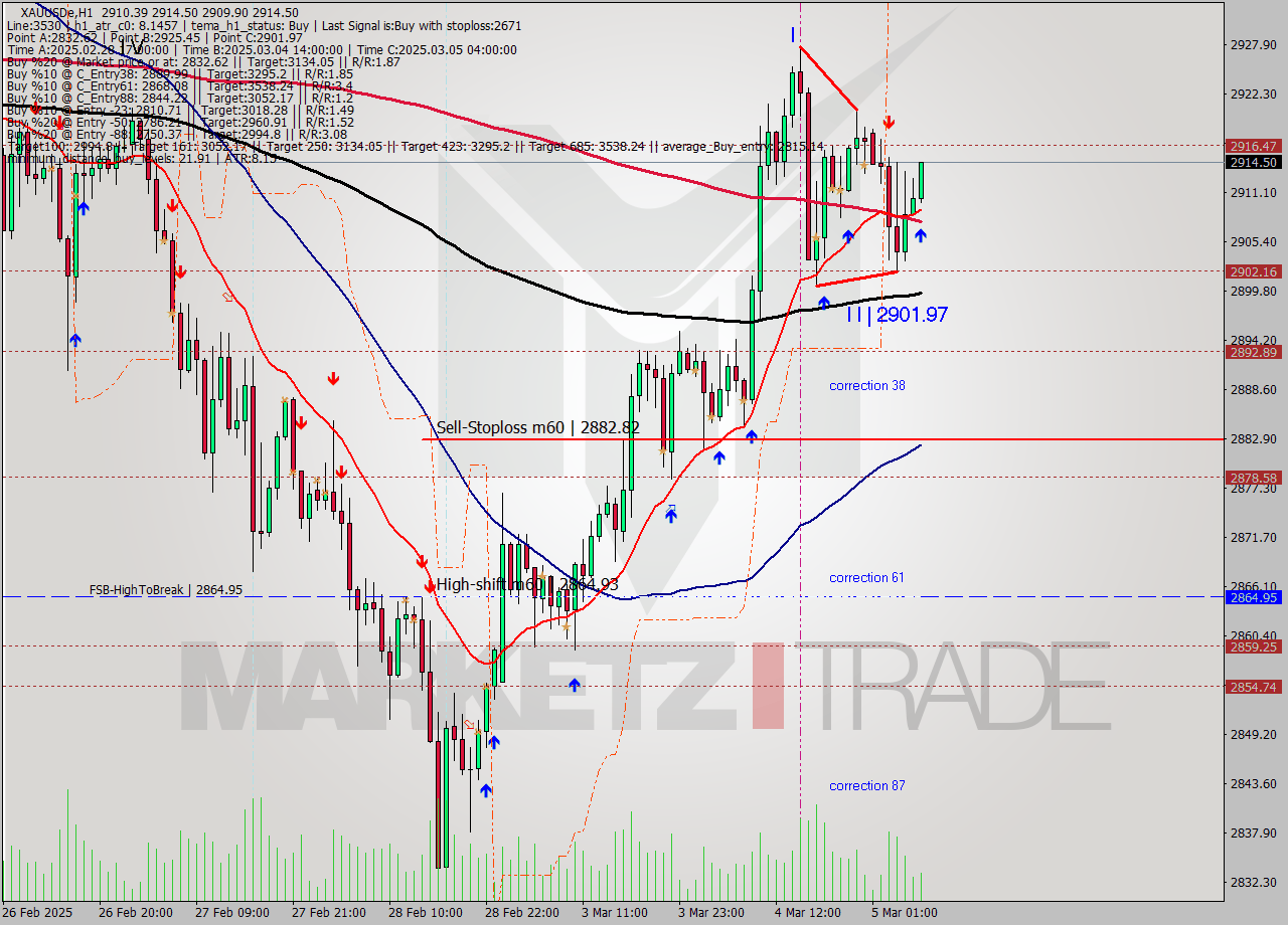 XAUUSDe MTf analysis at 2025.03.05 07:46