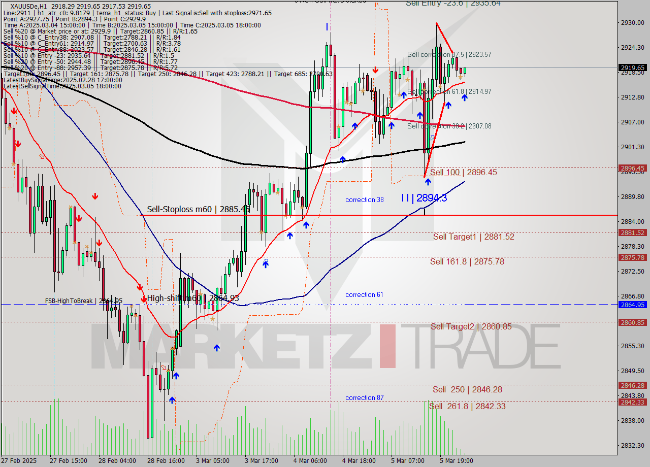 XAUUSDe MTf analysis at 2025.03.06 02:15