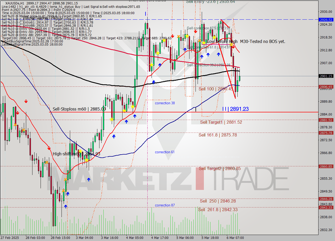 XAUUSDe MTf analysis at 2025.03.06 03:00
