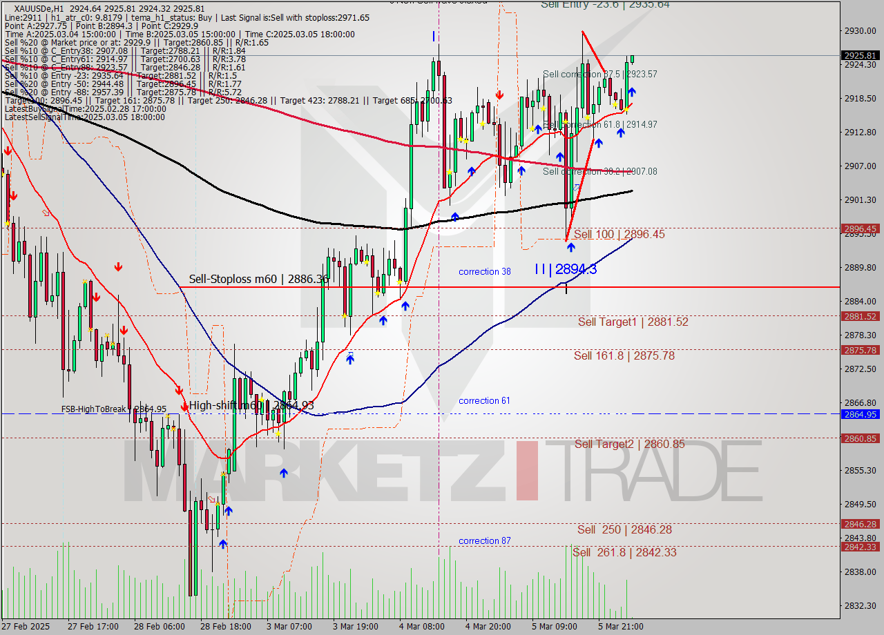 XAUUSDe MTf analysis at 2025.03.06 04:04