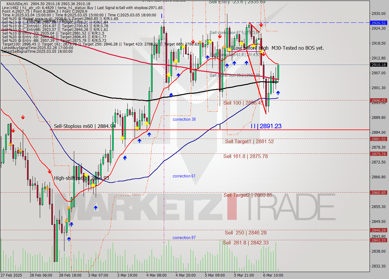 XAUUSDe MTf analysis at 2025.03.06 16:07