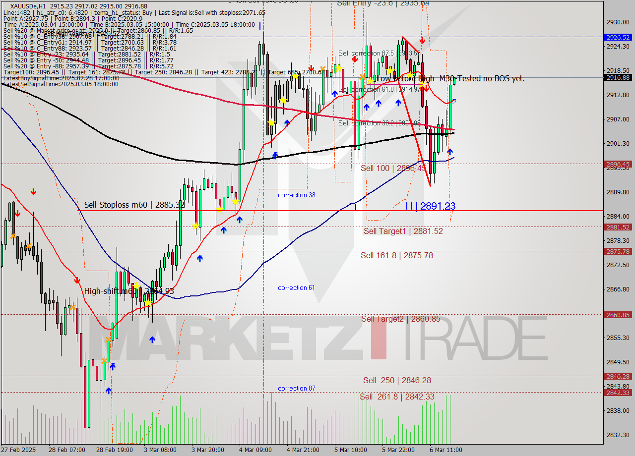 XAUUSDe MTf analysis at 2025.03.06 17:00
