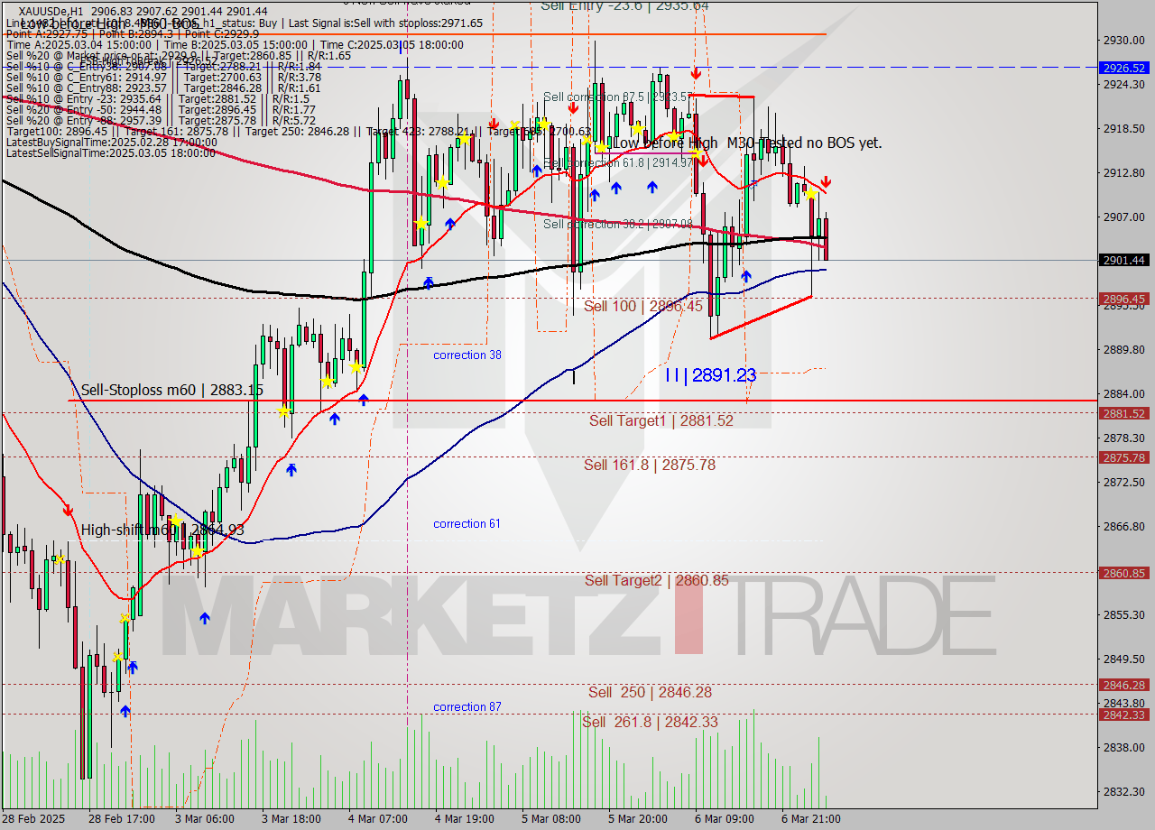 XAUUSDe MTf analysis at 2025.03.07 04:09