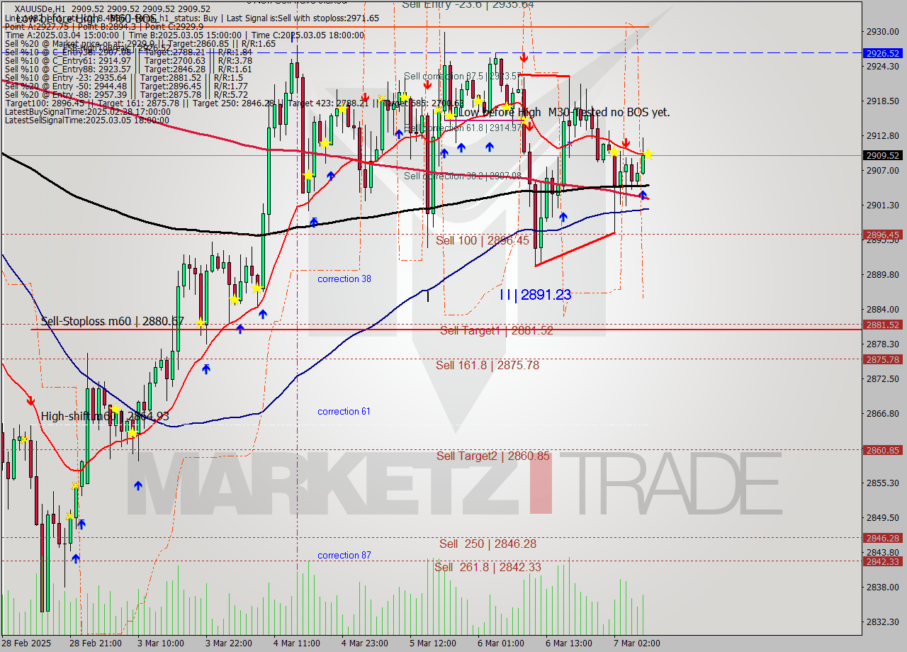 XAUUSDe MTf analysis at 2025.03.07 08:00