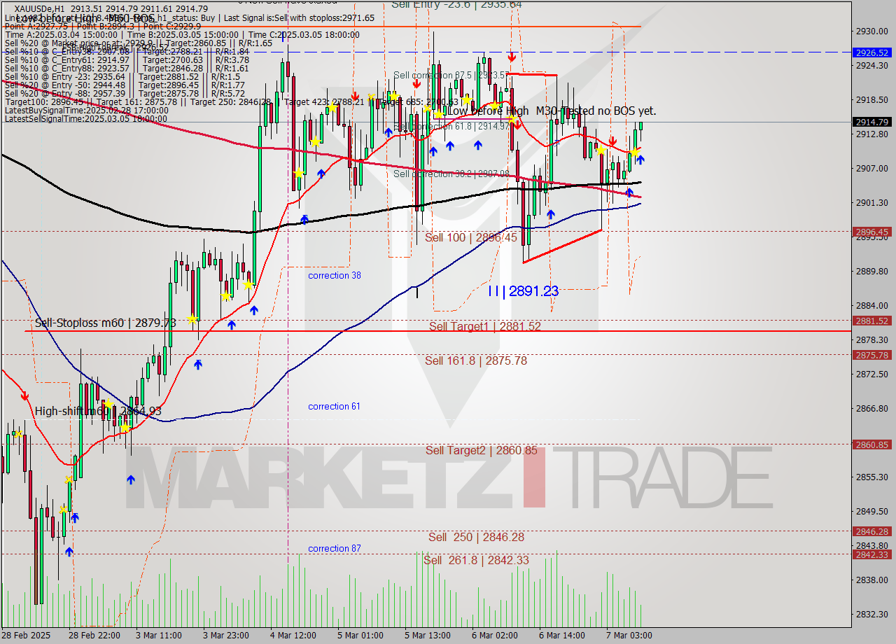 XAUUSDe MTf analysis at 2025.03.07 09:42