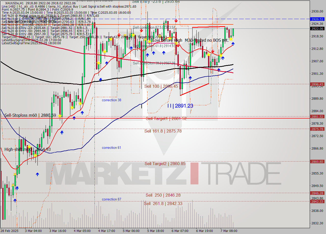 XAUUSDe MTf analysis at 2025.03.07 14:26