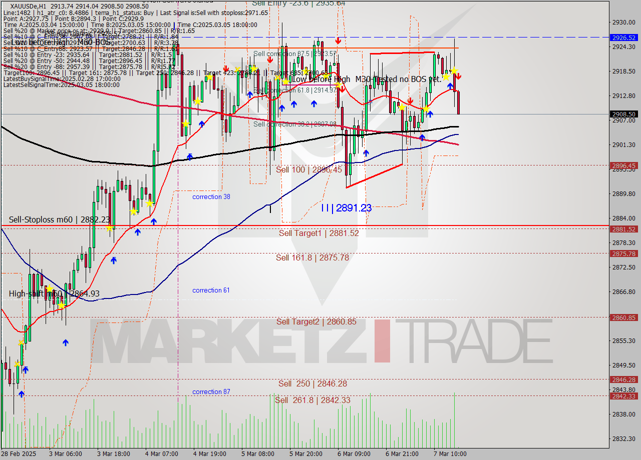 XAUUSDe MTf analysis at 2025.03.07 16:01
