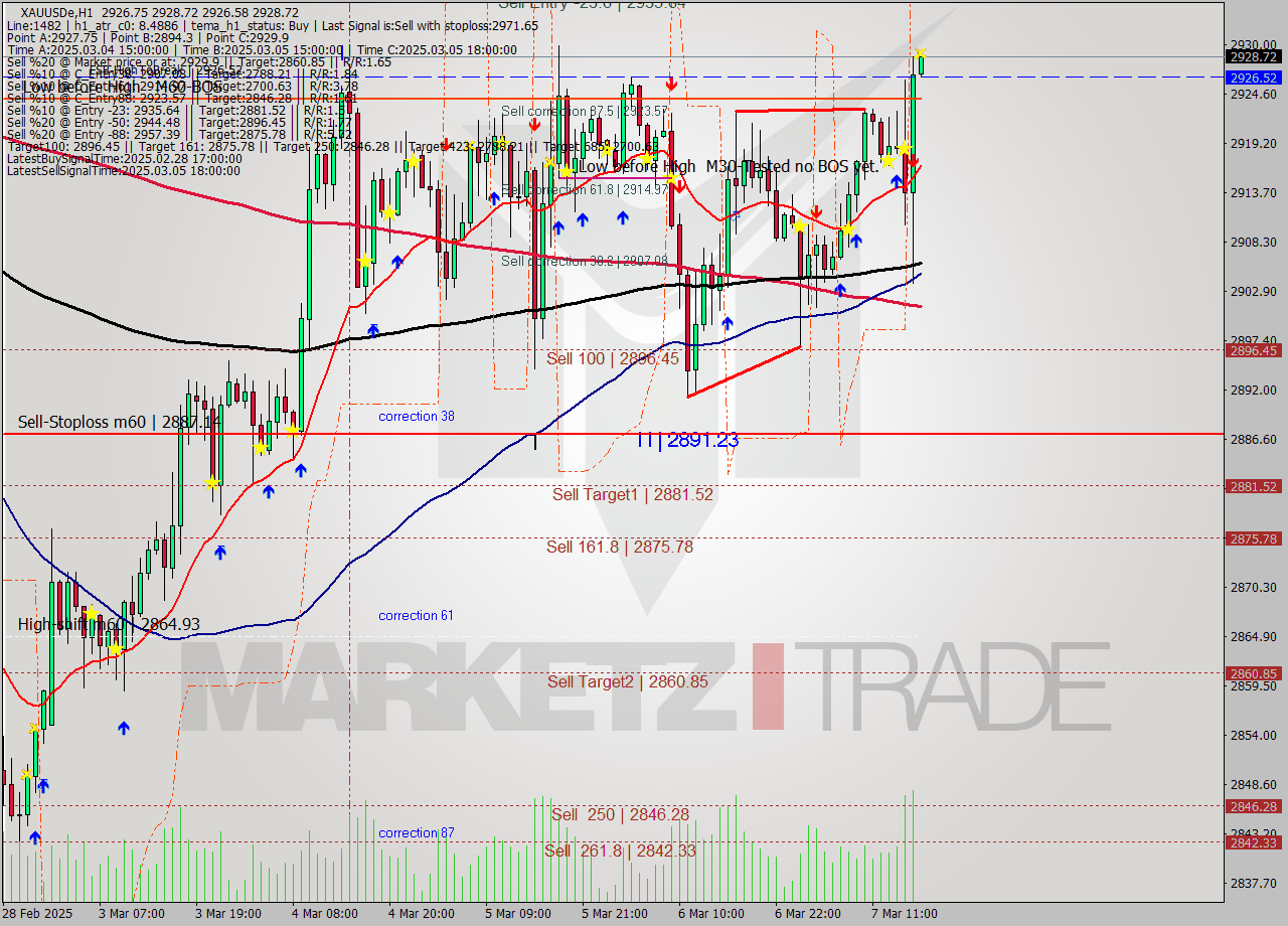 XAUUSDe MTf analysis at 2025.03.07 17:00