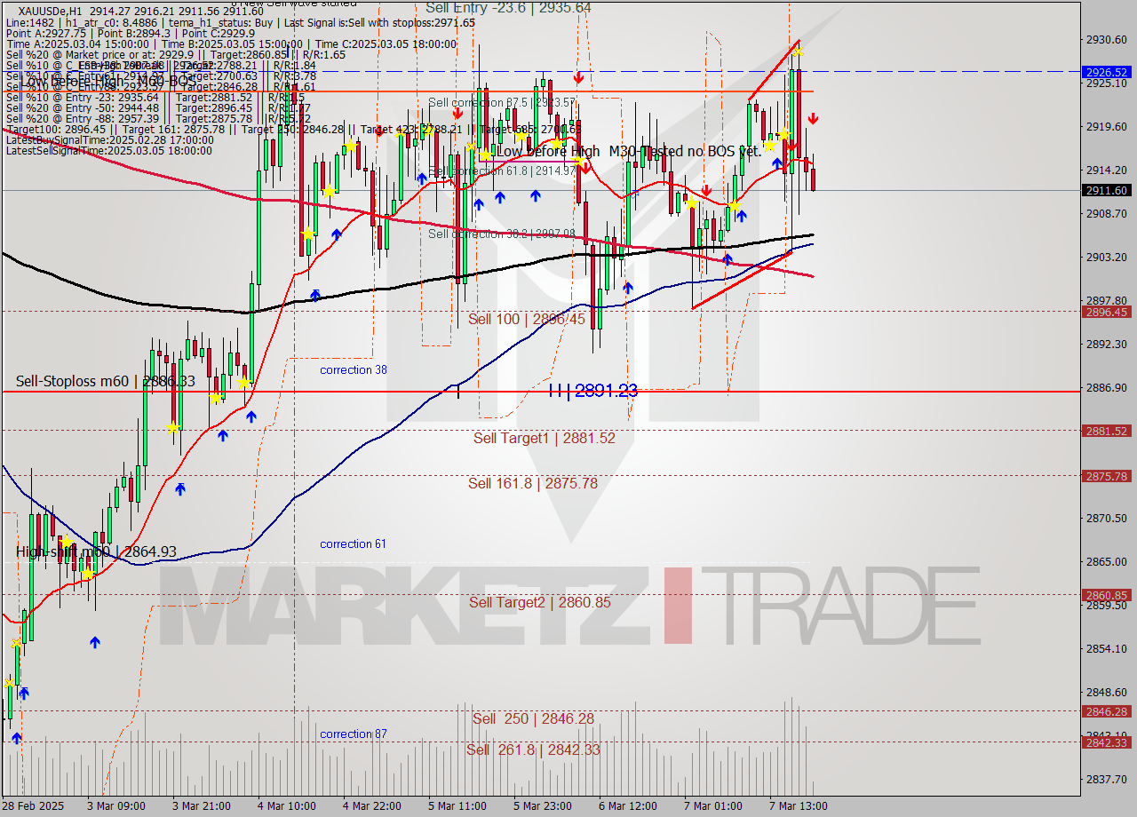 XAUUSDe MTf analysis at 2025.03.07 19:12